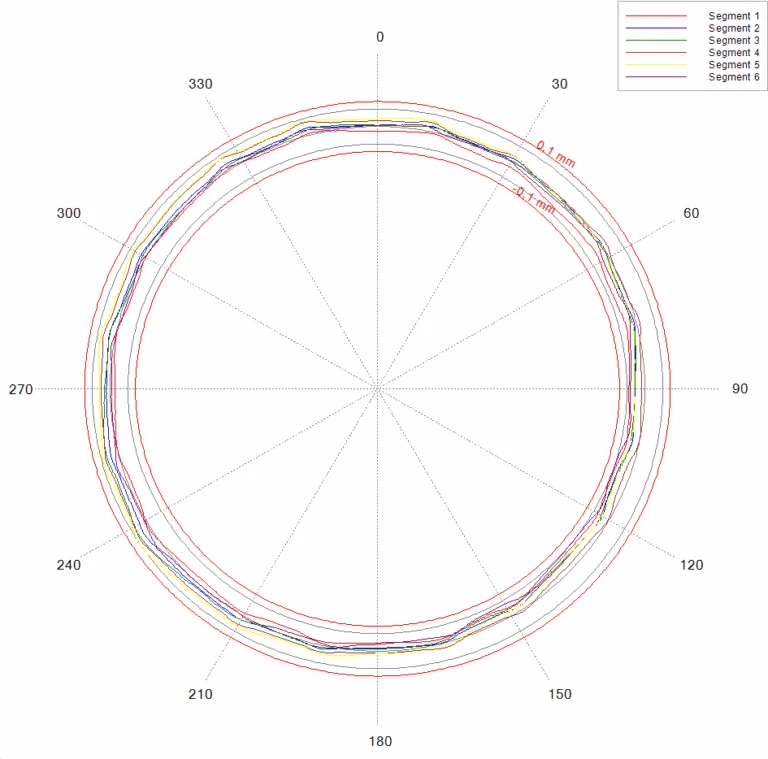 Diagramme polaire du battement moyenné par segment d’aimant par rapport à une bande de tolérance.