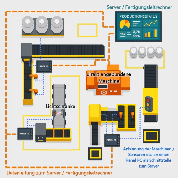 Grundriss einer digitalisierten Produktion: Maschinen und Sensoren, verbunden mit Panel-PCs, die die Daten an Server und Fertigungsleitrechner weitergeben.