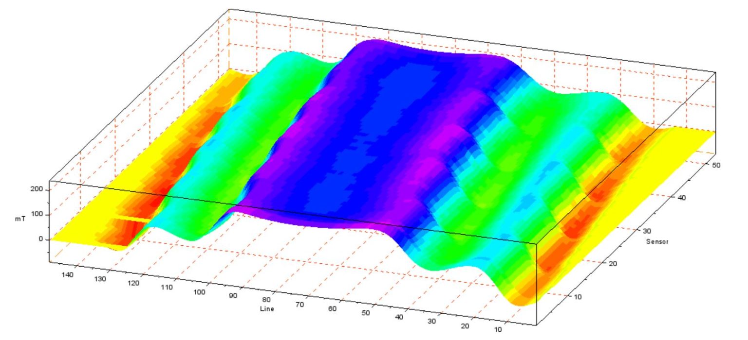 Single pole isolated from its neighbours: field in mT over line and sensor, 3D view.