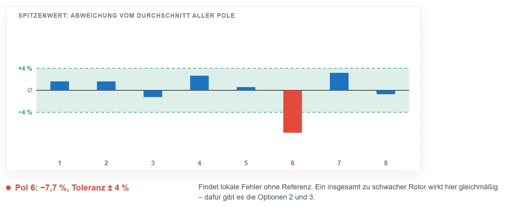 Balkendiagramm mit der Abweichung des Spitzenwerts jedes der acht Pole vom Durchschnitt aller Pole. Sieben Pole liegen im grünen Toleranzband von ± 4 %. Pol 6 liegt mit −7,7 % darunter und ist rot markiert.