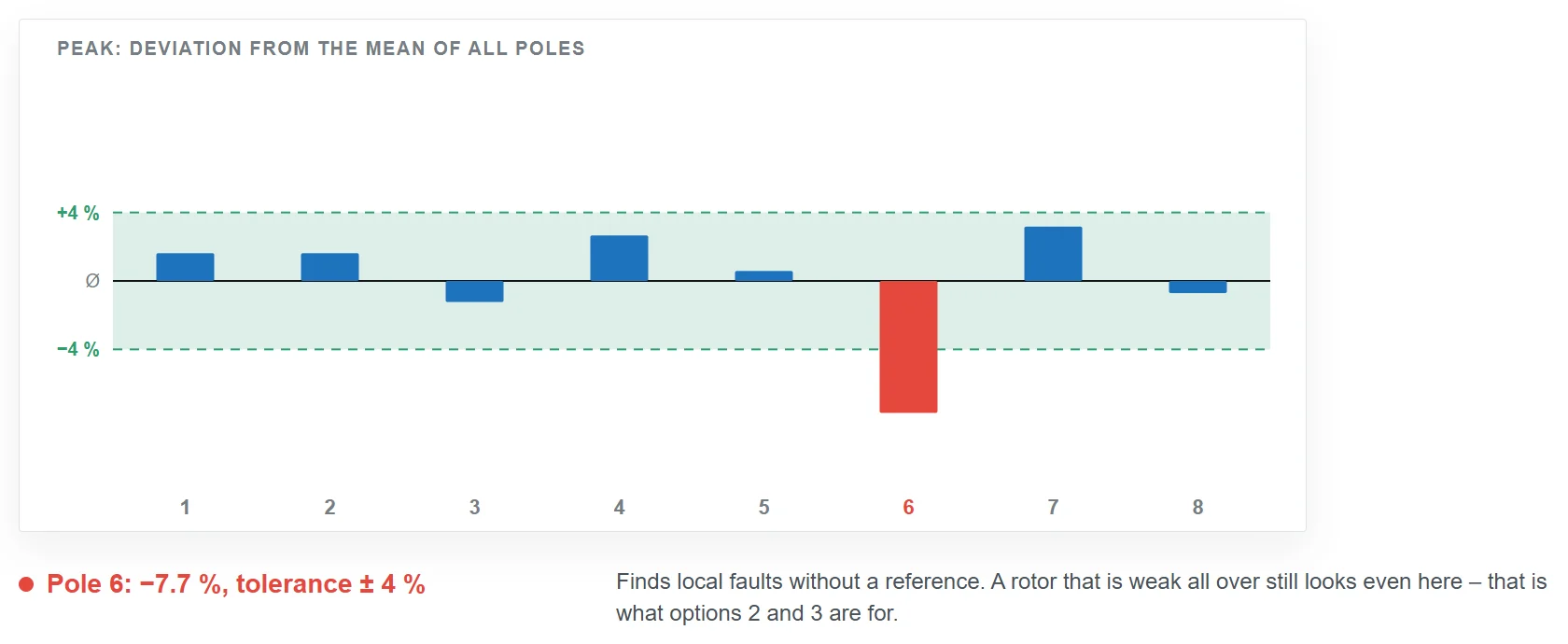 Bar chart of how far the peak of each of the eight poles deviates from the mean of all poles. Seven poles lie within the green tolerance band of ± 4 %. Pole 6 lies below it at −7.7 % and is marked red.