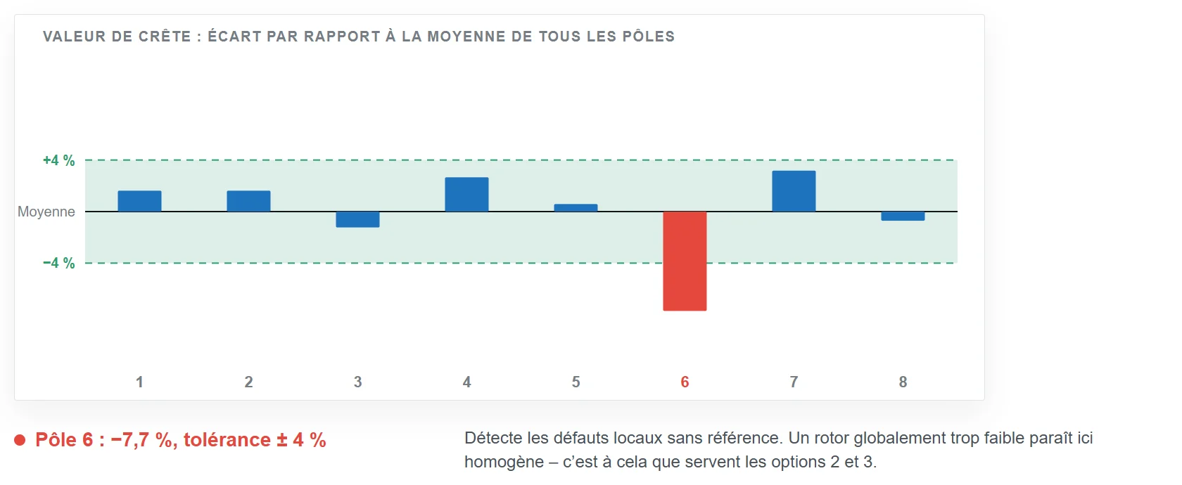 Diagramme en barres de l’écart de la valeur de crête de chacun des huit pôles par rapport à la moyenne de tous les pôles. Sept pôles se situent dans la bande de tolérance verte de ± 4 %. Le pôle 6 est en dessous, à −7,7 %, et marqué en rouge.