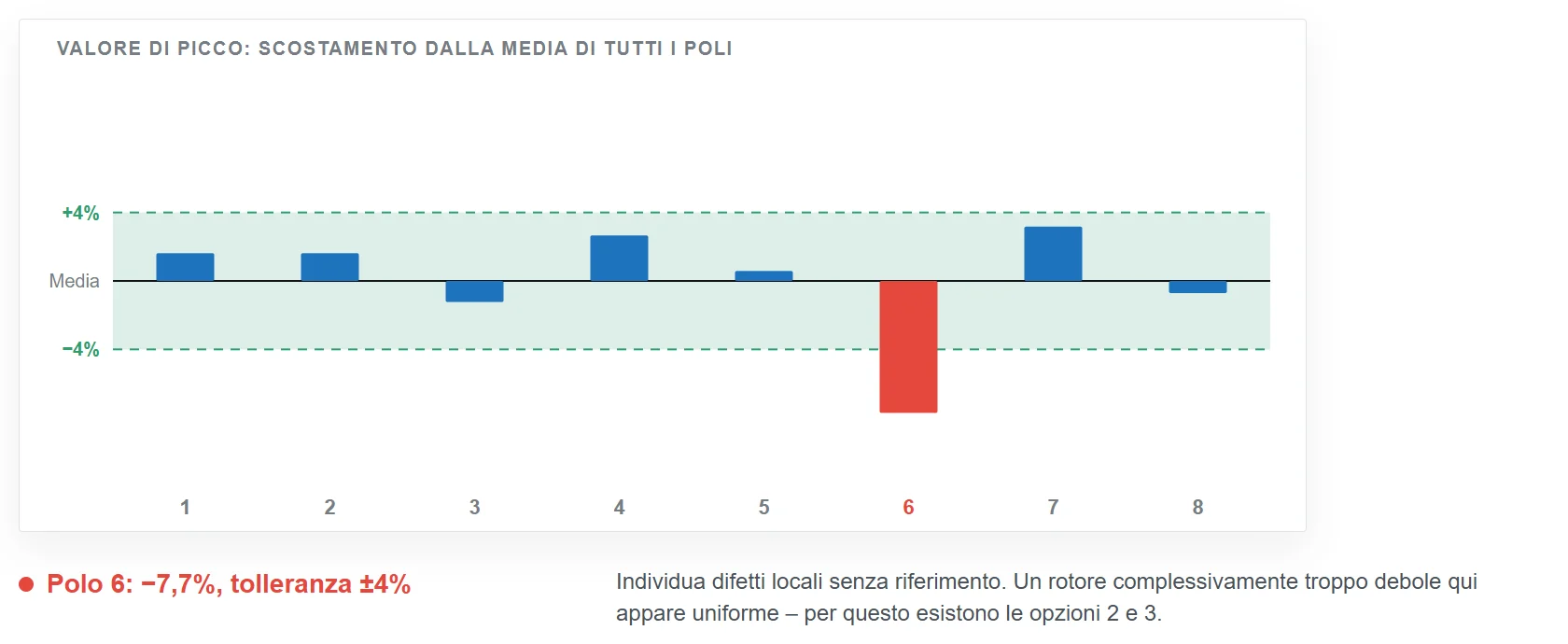 Grafico a barre dello scostamento del valore di picco di ciascuno degli otto poli dalla media di tutti i poli. Sette poli rientrano nella banda di tolleranza verde di ±4%. Il polo 6 è al di sotto, a −7,7%, ed è evidenziato in rosso.