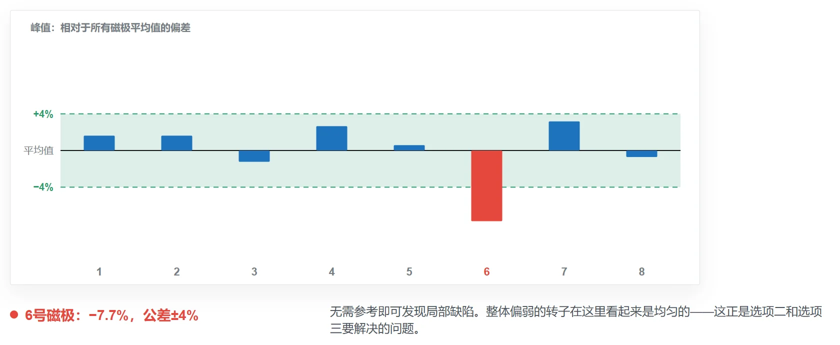 条形图显示八个磁极各自峰值相对于所有磁极平均值的偏差。七个磁极位于±4%的绿色公差带内。6号磁极为−7.7%，低于公差带，以红色标出。