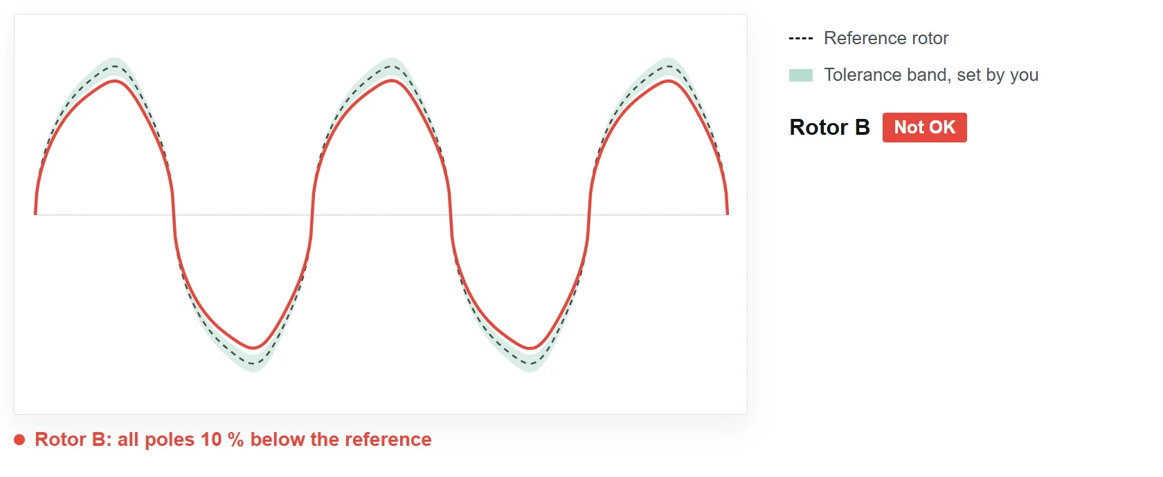 Dashed curve of the reference rotor with a green tolerance band. The red curve of rotor B runs below the band across all poles. Rotor B fails.