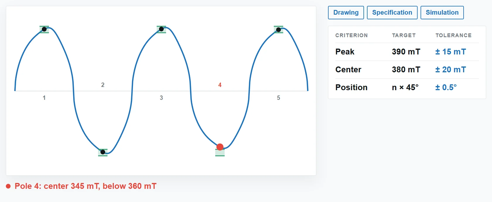 Magnetic field curve over five poles, with a tolerance window for the flux density at each pole's center. Pole 4 lies below its window and is marked red. Beside the curve are the sources drawing, specification and simulation, and the target table for peak, center and position.