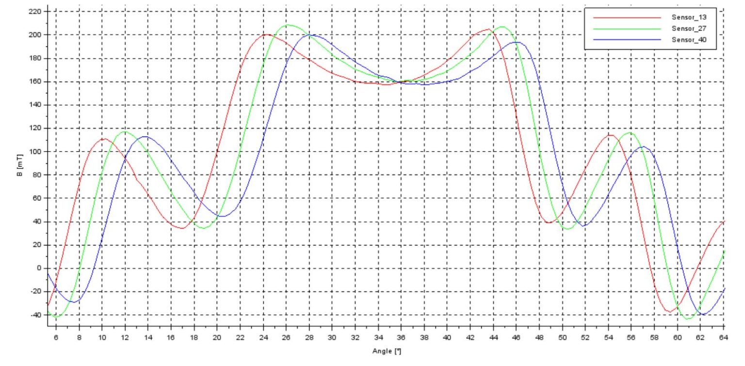 Section curves of three sensors over one pole, offset against each other by the skewing angle.